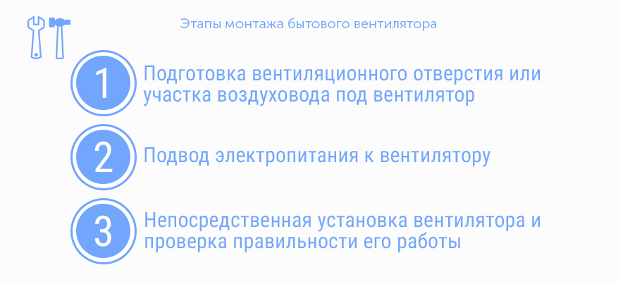 Этапы монтажа настенного осевого вентилятора: Этапы монтажа настенного осевого вентилятора: